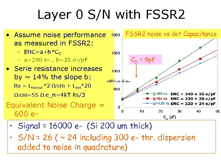 Layer 0 S/N with FSSR 2 • Assume noise performance as measured in FSSR
