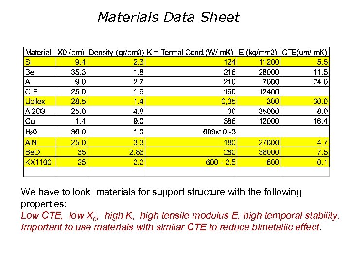 Materials Data Sheet We have to look materials for support structure with the following