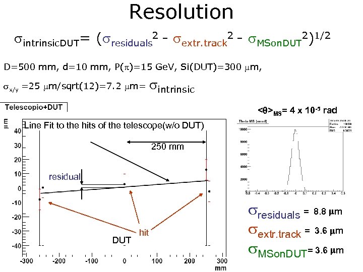 Resolution sintrinsic. DUT= (sresiduals 2 - sextr. track 2 - s. MSon. DUT 2)1/2