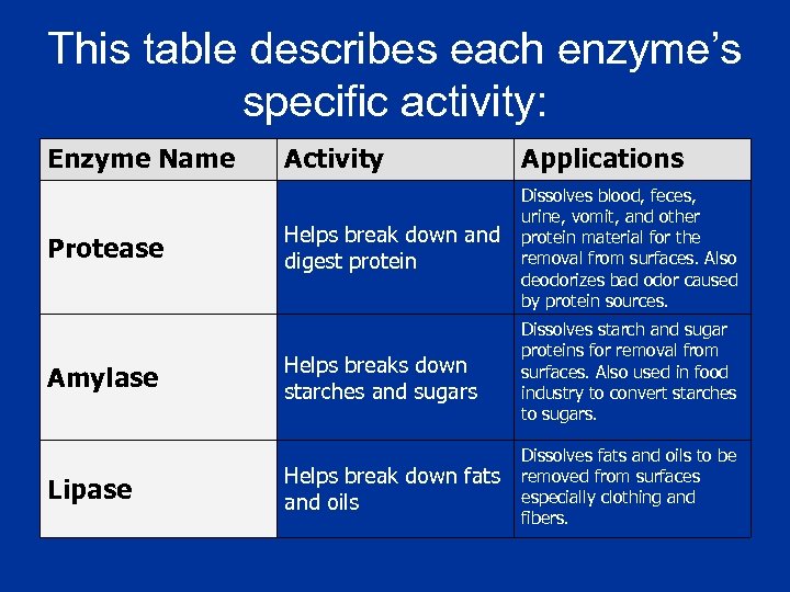 This table describes each enzyme’s specific activity: Enzyme Name Protease Amylase Lipase Activity Applications