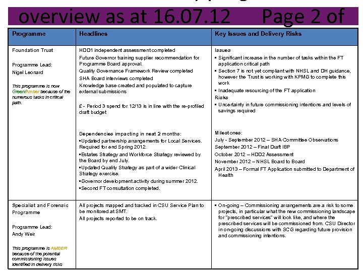 overview as at 16. 07. 12 5 Page 2 of Programme Headlines Key Issues