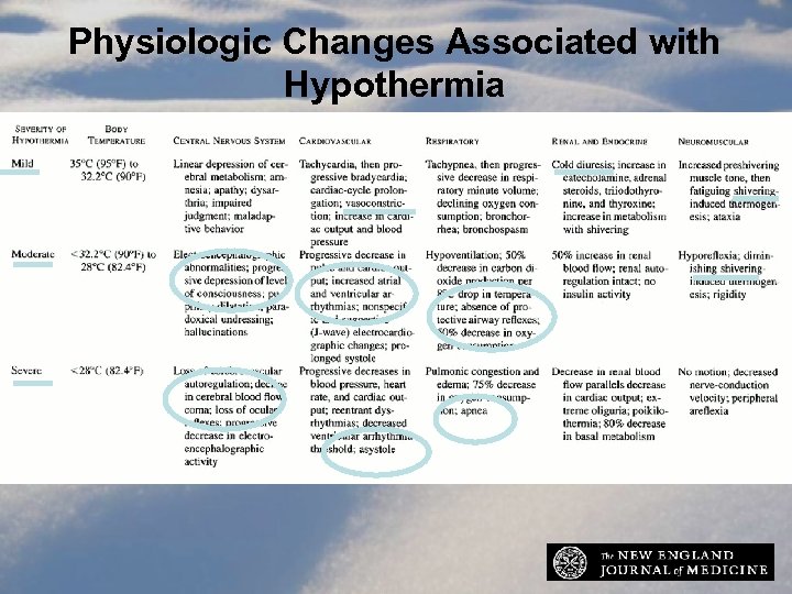 Physiologic Changes Associated with Hypothermia 