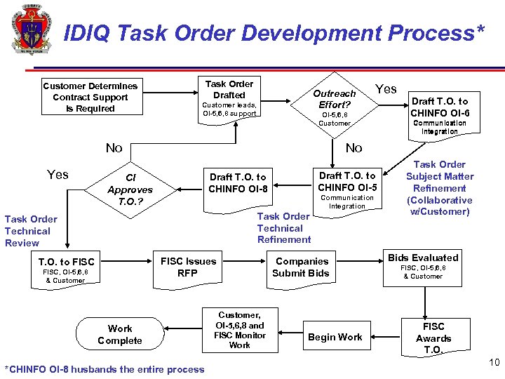 IDIQ Task Order Development Process* Customer Determines Contract Support is Required Task Order Drafted