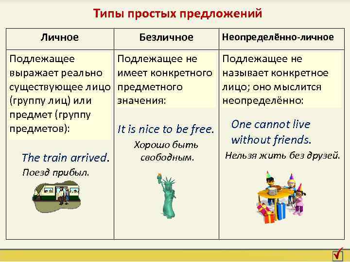 Типы простых предложений Личное Безличное Неопределённо-личное Подлежащее выражает реально существующее лицо (группу лиц) или