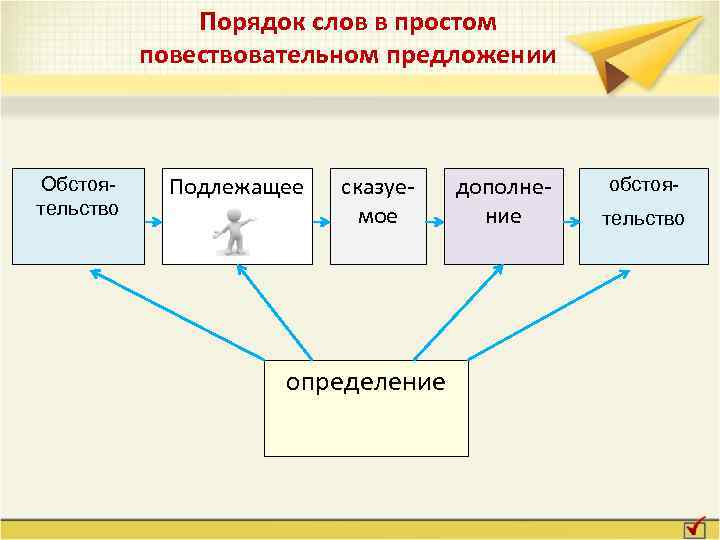 Порядок слов в предложении презентация