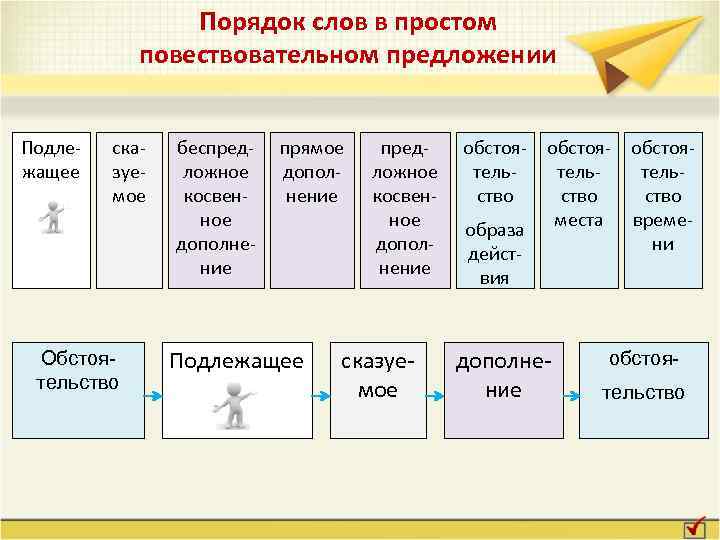 Прямой порядок слов. Порядок слов в повествовательном предложении. Порядок слов в повествовательном предложении в немецком языке. Порядок слов простого повествовательного предложения в английском. Прямой порядок слов схема.