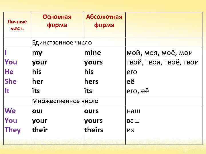 Личные мест. Основная форма Абсолютная форма Единственное число I You He She It my