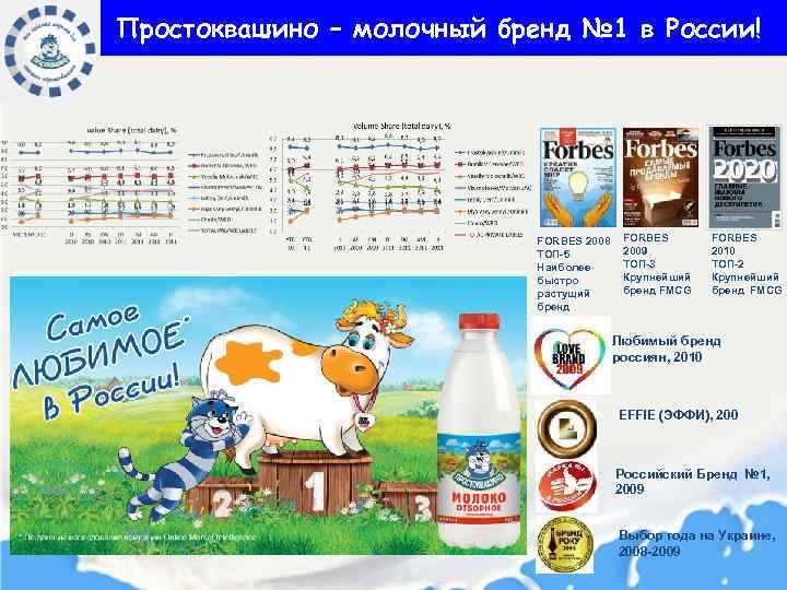 Простоквашино – молочный бренд № 1 в России! FORBES 2008 ТОП-5 Наиболее быстро растущий