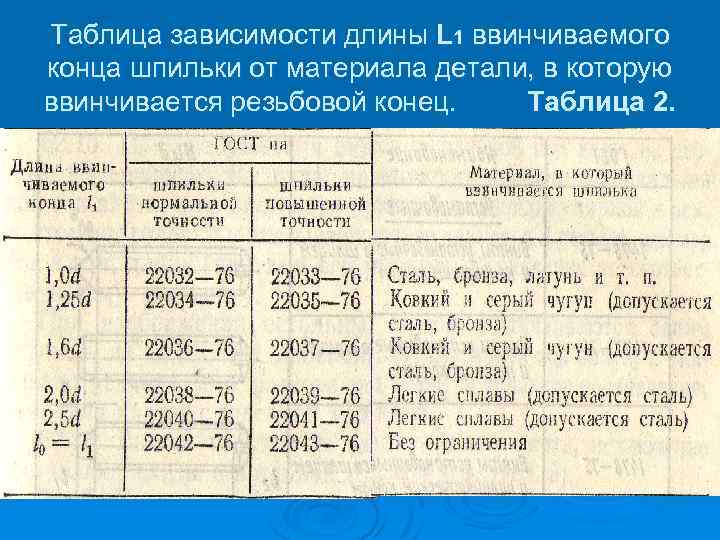 Таблица зависимости длины L 1 ввинчиваемого конца шпильки от материала детали, в которую ввинчивается