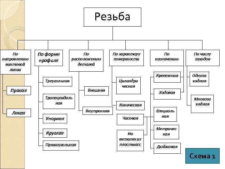 Резьба По направлению винтовой линии По форме профиля По расположению деталей По характеру поверхности