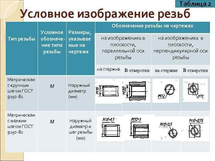 Указанный на рисунке параметр резьбы обозначается