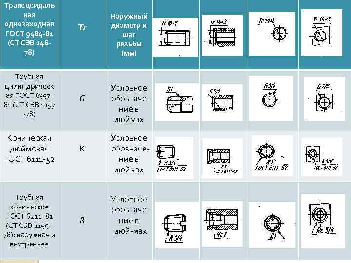 Трапецеидаль ная однозаходная ГОСТ 9484 81 (СТ СЭВ 146 78) Трубная цилиндрическ ая ГОСТ