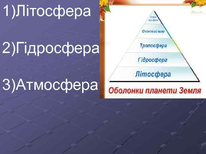 1)Літосфера 2)Гідросфера 3)Атмосфера 