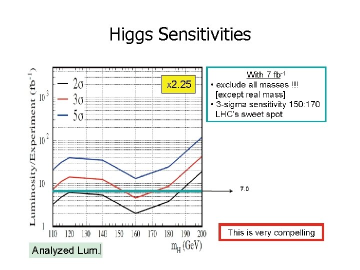 Higgs Sensitivities 