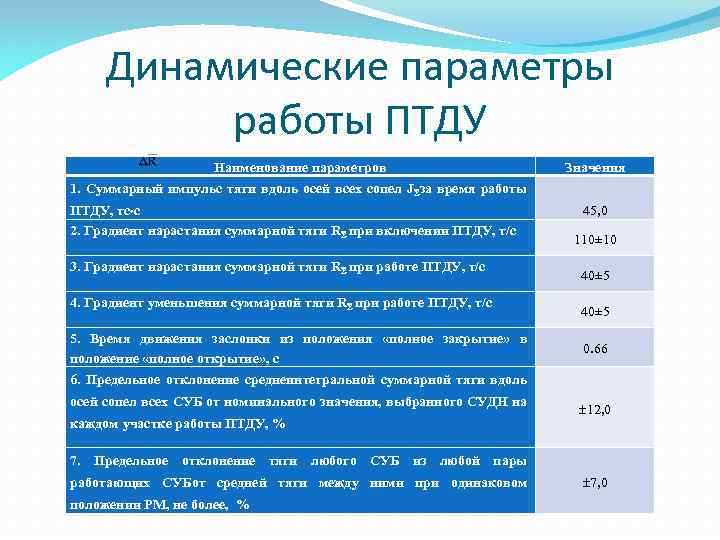 Динамические параметры работы ПТДУ Наименование параметров Значения 1. Суммарный импульс тяги вдоль осей всех