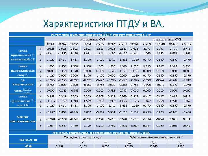 Характеристики ПТДУ и ВА. x y Расчет силы и момента двигателей ПТДУ при тяге