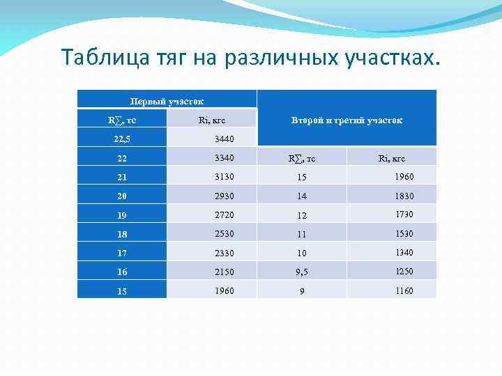 Таблица тяг на различных участках. Первый участок R∑, тс Ri, кгс Второй и третий