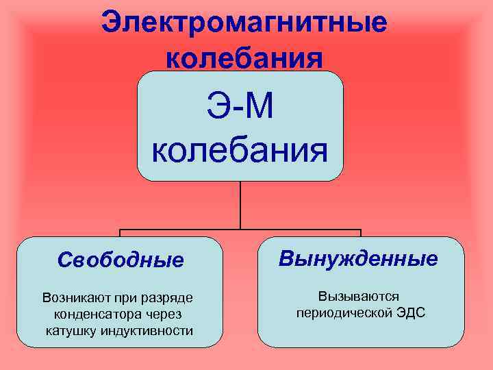 Электромагнитные колебания Э-М колебания Свободные Вынужденные Возникают при разряде конденсатора через катушку индуктивности Вызываются