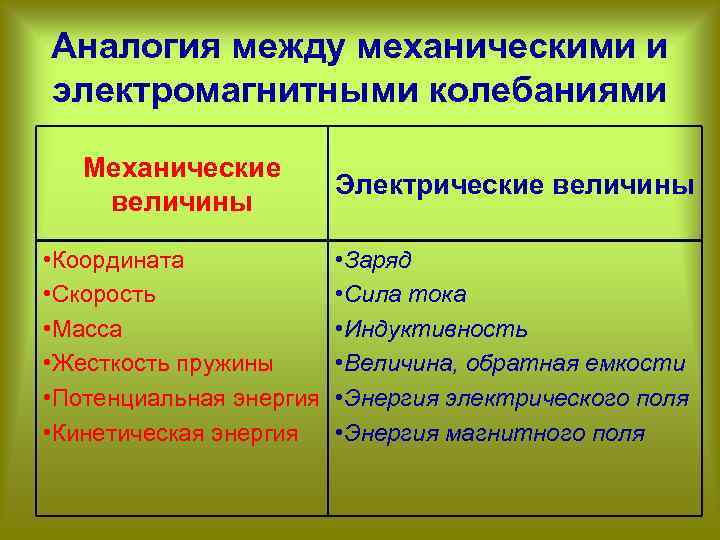 Аналогия между механическими и электромагнитными колебаниями Механические величины Электрические величины • Координата • Скорость