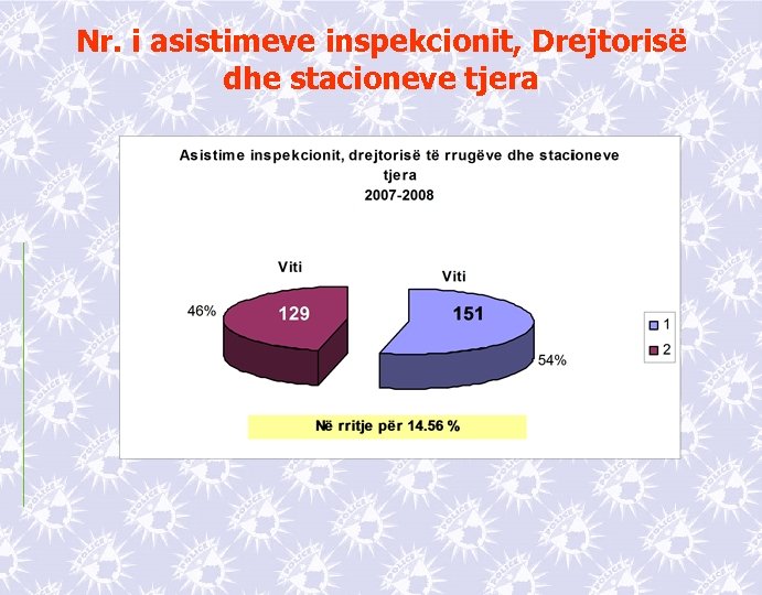 Nr. i asistimeve inspekcionit, Drejtorisë dhe stacioneve tjera 