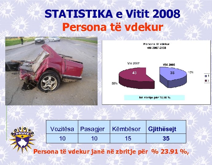 STATISTIKA e Vitit 2008 Persona të vdekur Vozitësa Pasagjer Këmbësor 10 10 15 Gjithësejt