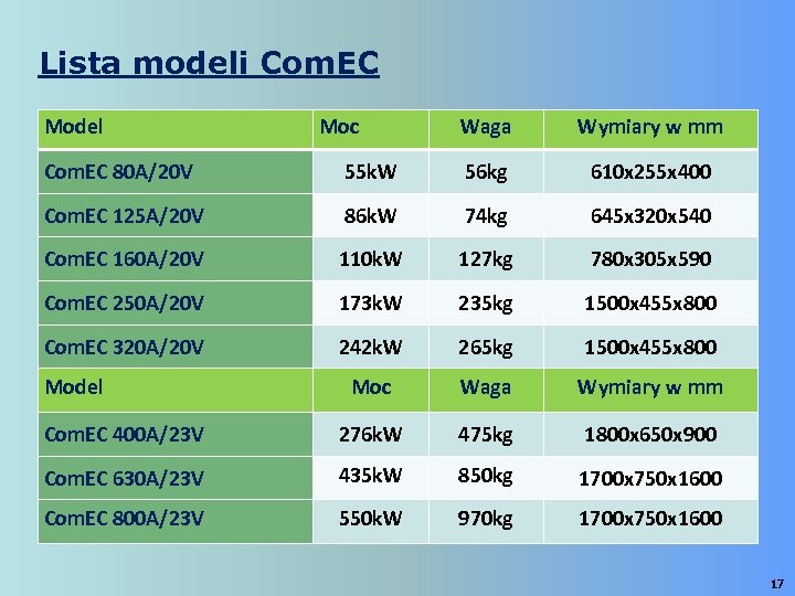 Lista modeli Com. EC Model Moc Waga Wymiary w mm Com. EC 80 A/20