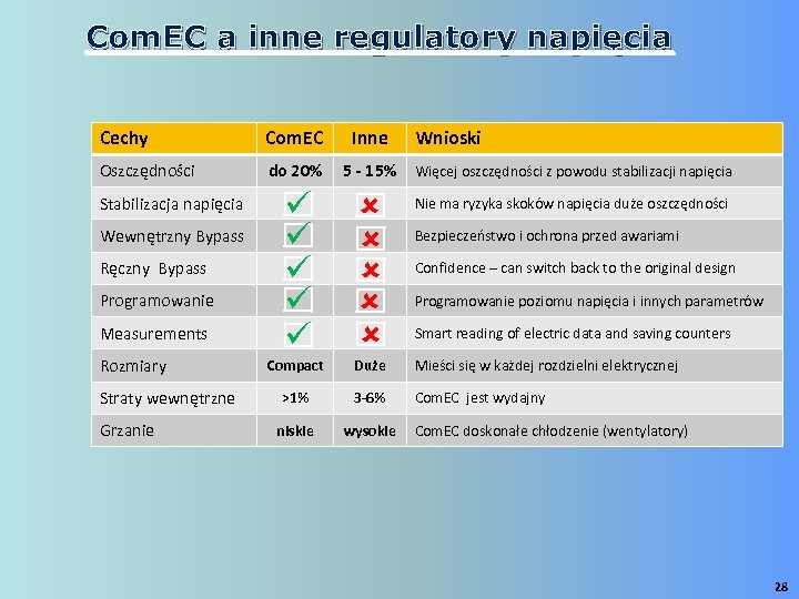Com. EC a inne regulatory napięcia Cechy Com. EC Inne Oszczędności do 20% 5