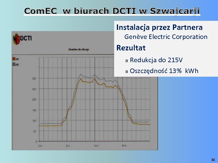 Com. EC w biurach DCTI w Szwajcarji Instalacja przez Partnera Genève Electric Corporation Rezultat