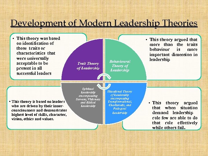 Development of Modern Leadership Theories • This theory was based on identification of those