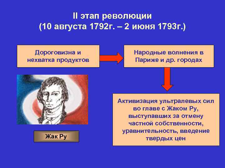 II этап революции (10 августа 1792 г. – 2 июня 1793 г. ) Дороговизна