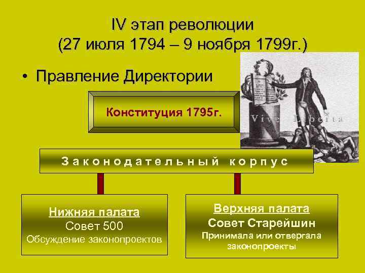 IV этап революции (27 июля 1794 – 9 ноября 1799 г. ) • Правление