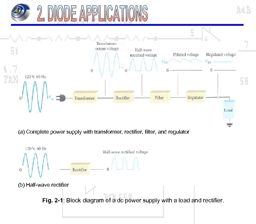 (a) Complete power supply with transformer, rectifier, filter, and regulator (b) Half-wave rectifier Fig.