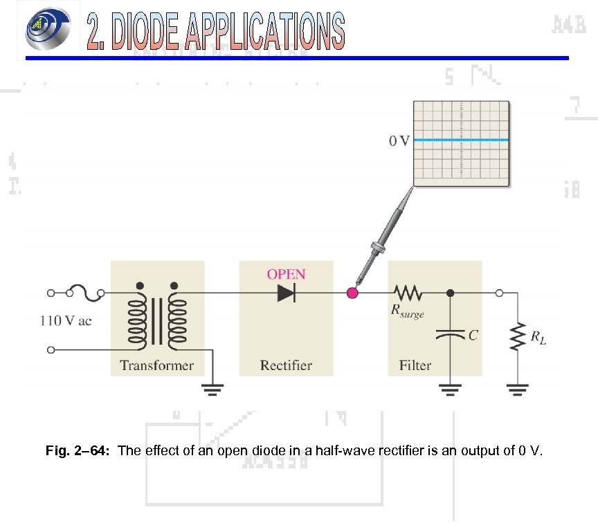 Fig. 2– 64: The effect of an open diode in a half-wave rectifier is