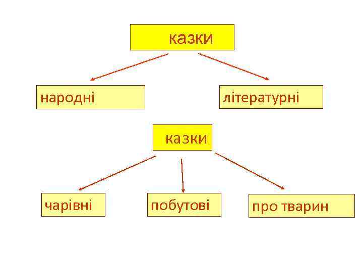 казки літературні народні казки чарівні побутові про тварин 