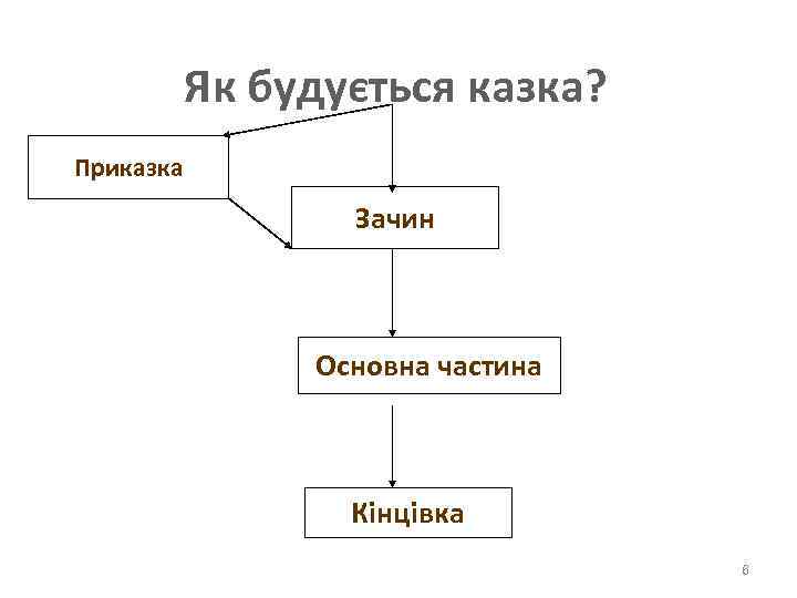 Як будується казка? Приказка Зачин Основна частина Кінцівка 6 