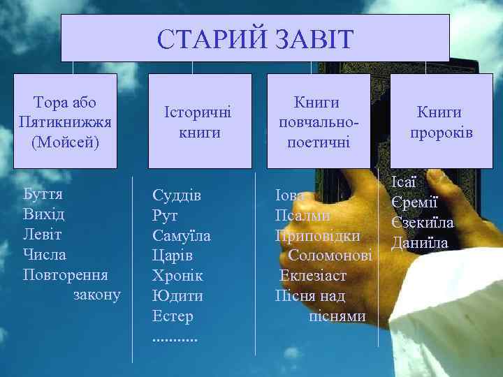 СТАРИЙ ЗАВІТ Тора або Пятикнижжя (Мойсей) Буття Вихід Левіт Числа Повторення закону Історичні книги