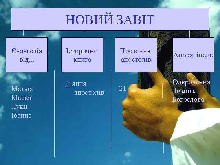 НОВИЙ ЗАВІТ Євангелія від. . . Матвія Марка Луки Іоанна Історична книга Діяння апостолів