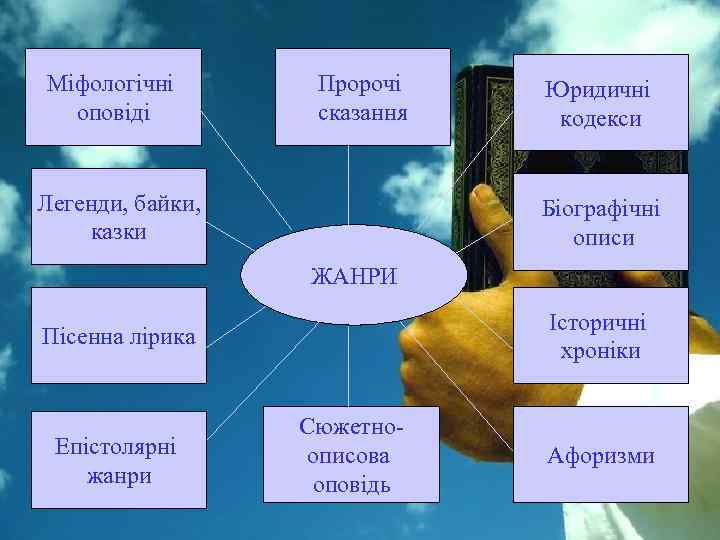 Міфологічні оповіді Пророчі сказання Легенди, байки, казки Юридичні кодекси Біографічні описи ЖАНРИ Історичні хроніки