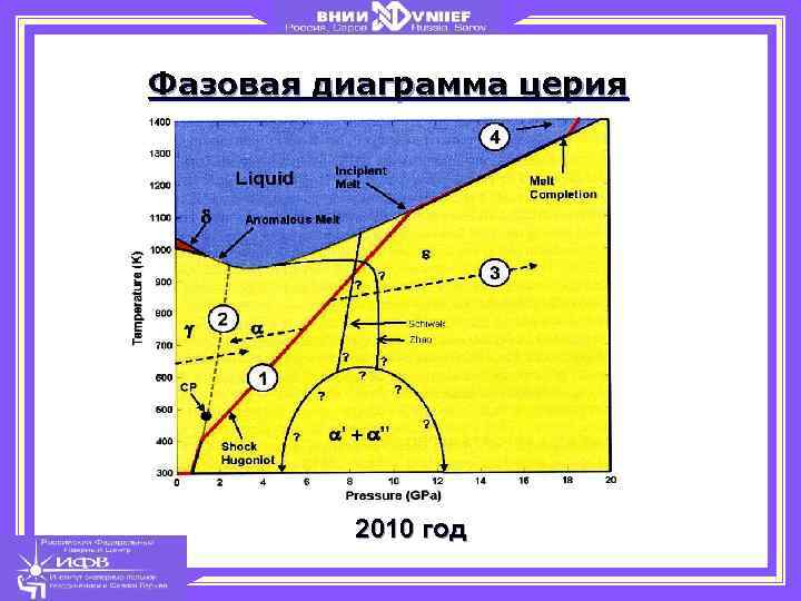 Фазовая диаграмма церия 2010 год 