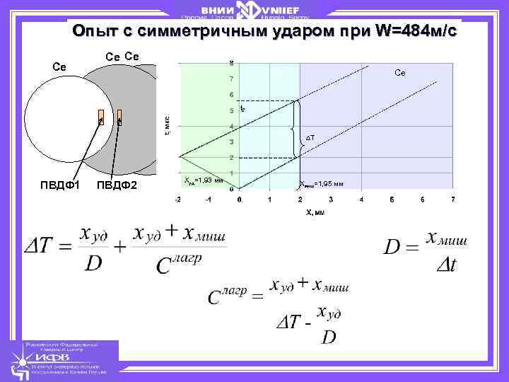 Опыт с симметричным ударом при W=484 м/с Ce Ce Ce t 2 W t