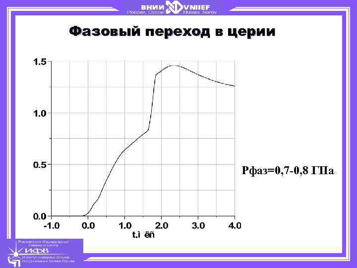 Фазовый переход в церии Рфаз=0, 7 -0, 8 ГПа 