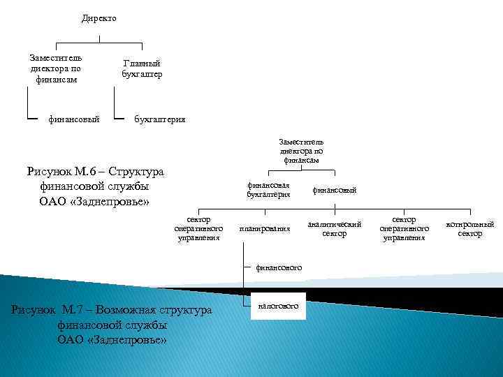 Директо Заместитель диектора по финансам финансовый Главный бухгалтерия Заместитель диектора по финансам Рисунок М.