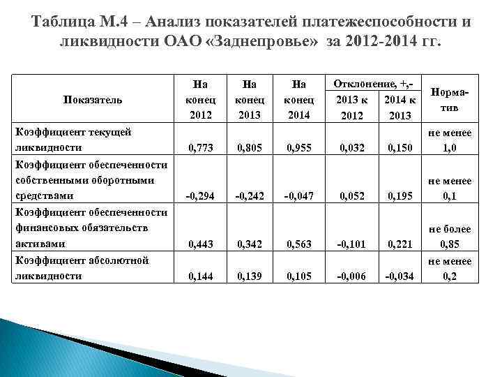 Таблица М. 4 – Анализ показателей платежеспособности и ликвидности ОАО «Заднепровье» за 2012 -2014