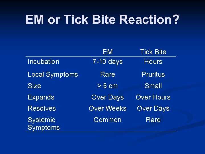 EM or Tick Bite Reaction? EM 7 -10 days Tick Bite Hours Rare Pruritus