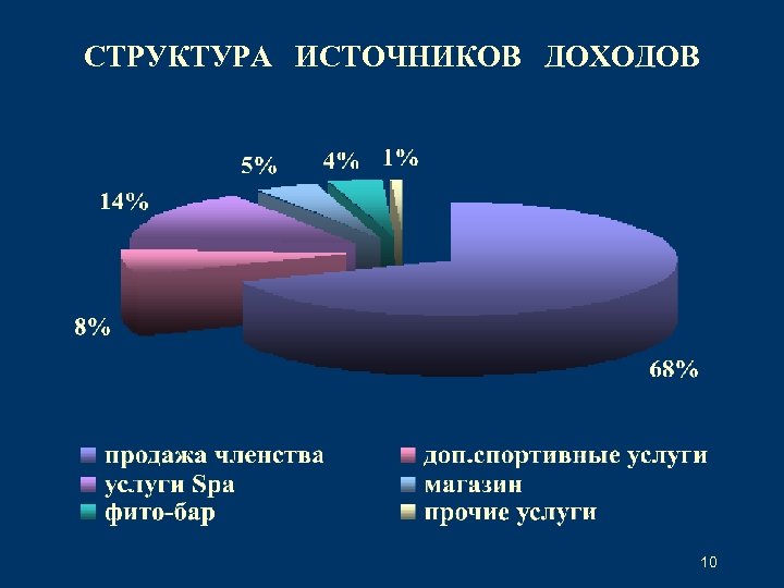 СТРУКТУРА ИСТОЧНИКОВ ДОХОДОВ ФИТНЕС-КЛУБА 10 