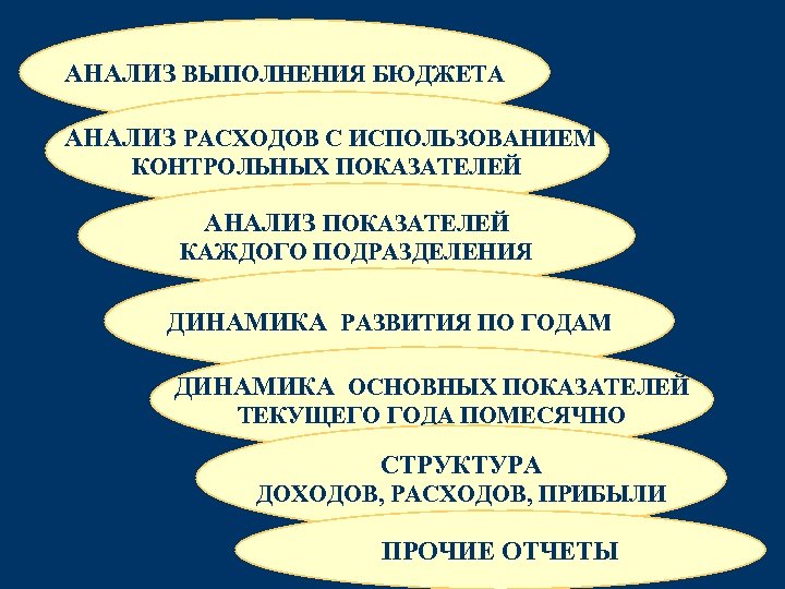 АНАЛИЗ ВЫПОЛНЕНИЯ БЮДЖЕТА АНАЛИЗ РАСХОДОВ С ИСПОЛЬЗОВАНИЕМ КОНТРОЛЬНЫХ ПОКАЗАТЕЛЕЙ АНАЛИЗ ПОКАЗАТЕЛЕЙ КАЖДОГО ПОДРАЗДЕЛЕНИЯ ДИНАМИКА