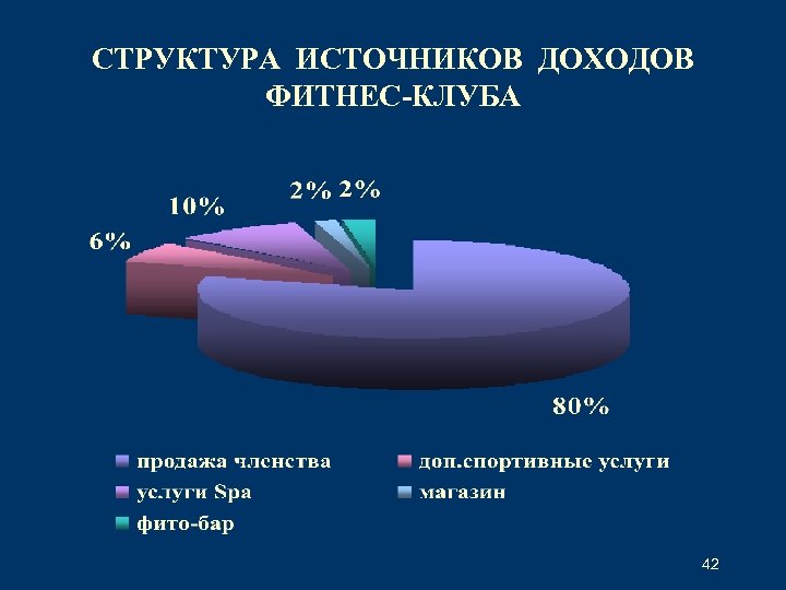 СТРУКТУРА ИСТОЧНИКОВ ДОХОДОВ ФИТНЕС-КЛУБА 42 