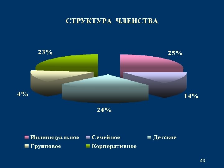 СТРУКТУРА ЧЛЕНСТВА 43 