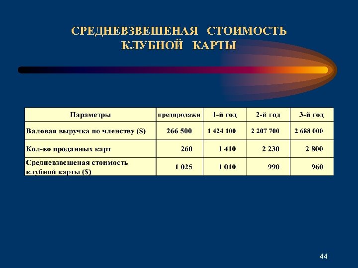 СРЕДНЕВЗВЕШЕНАЯ СТОИМОСТЬ КЛУБНОЙ КАРТЫ 44 