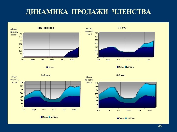 ДИНАМИКА ПРОДАЖИ ЧЛЕНСТВА 45 